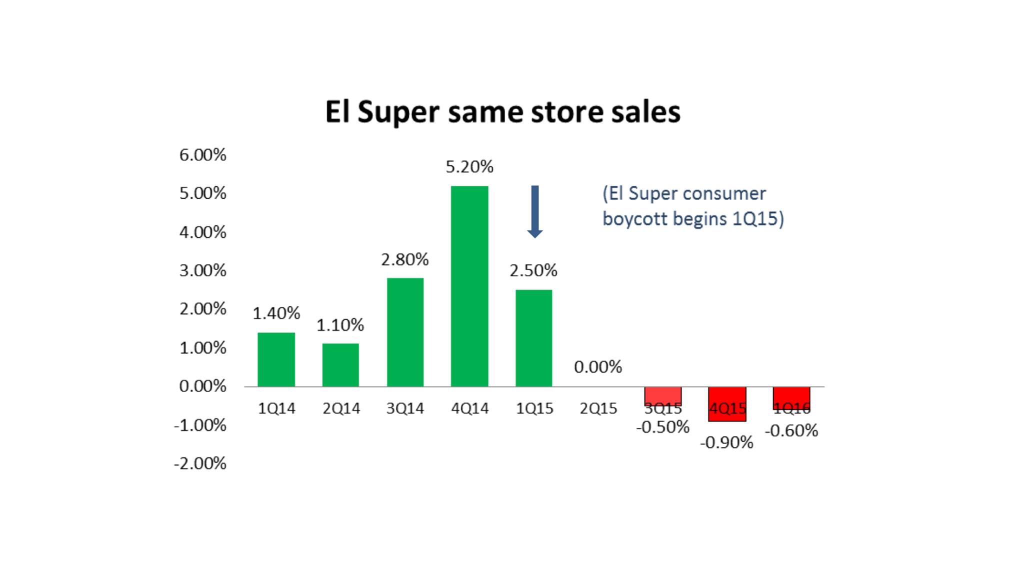 SSS Decline at El Super