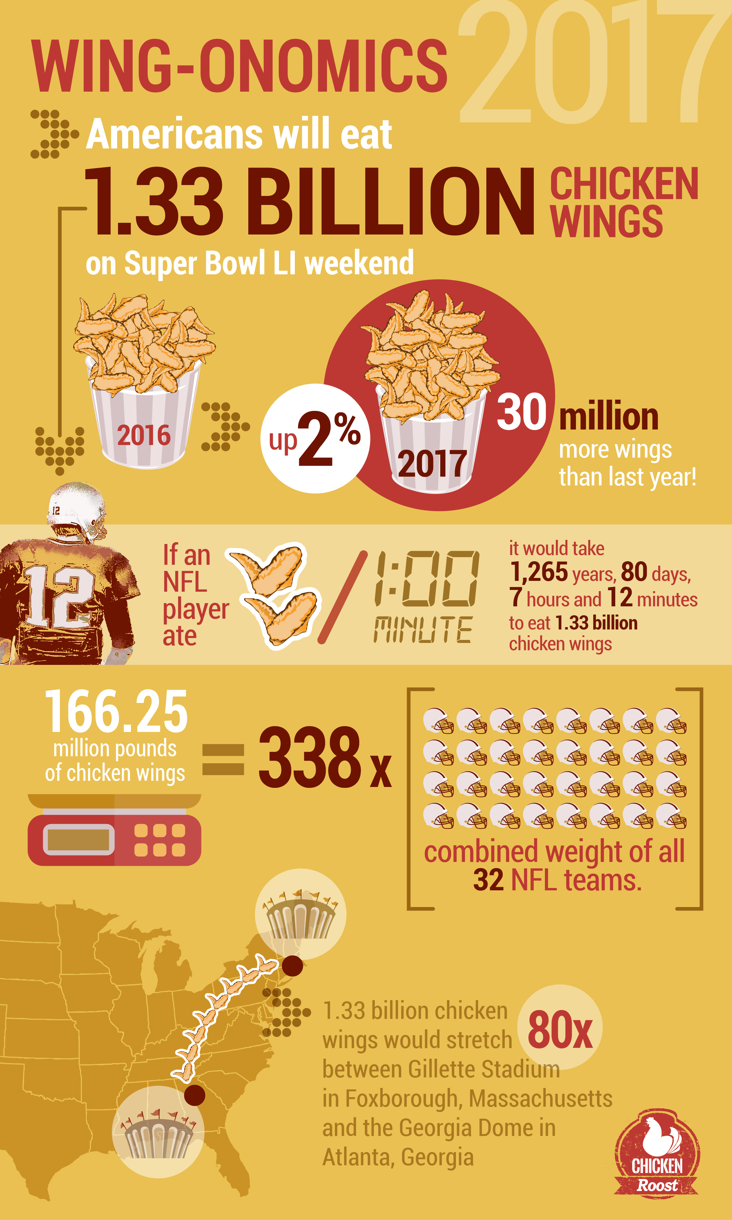 Super Bowl Sunday Second Highest Day of Food Consumption - The