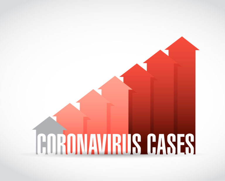 Coronavirus Cases Increase